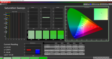 Calibrated saturation (target color space: sRGB)