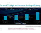 Leak details ARM Cortex-A75, A55, and Mali-G72 for 2018