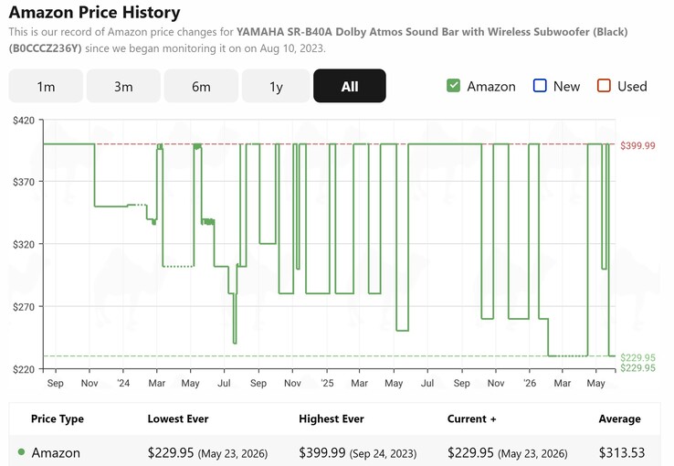 CamelCamelCamel shows the Yamaha SR-B40A sound bar is priced at its lowest price on Amazon.