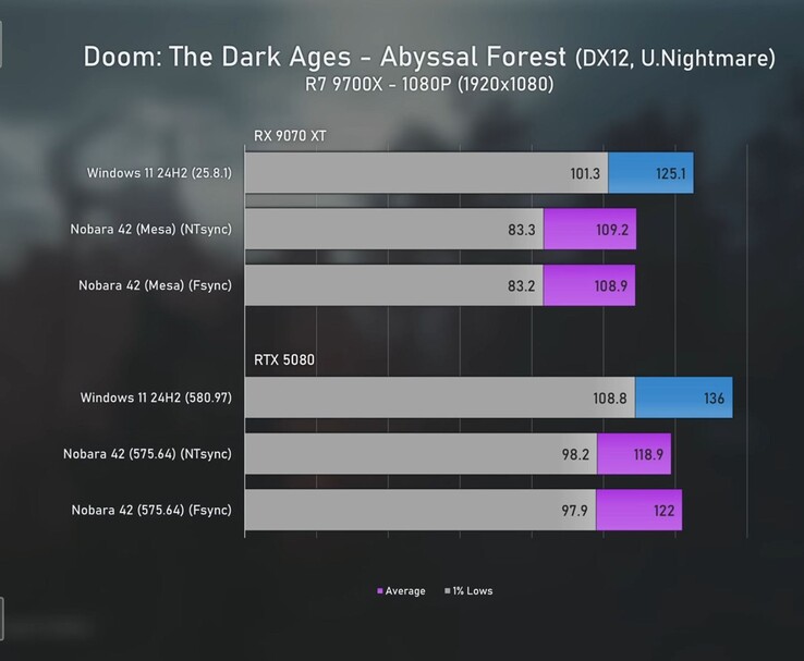Doom: The Dark Ages 1080p benchmark comparing Radeon 9070 XT and RTX 5080 on Windows 11 and Linux with FPS averages and 1% lows. (Image source: Ancient Gameplays)