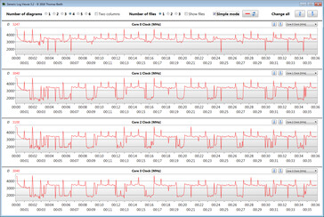 CPU clocks during the  CB15 loop (in "Performance" mode)