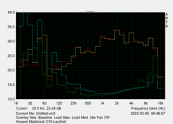 Noise characteristics