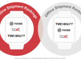 The smartwatch market is still strong in India. (Source: Counterpoint Research)