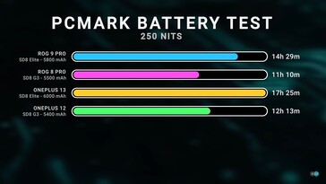 OnePlus 13 and Rog Phone 9 Pro battery life. (Image source: Dave2D)