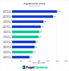 Overall CPU score. (Image source: Puget)