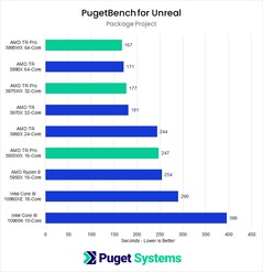 Package project. (Image source: Puget Systems)