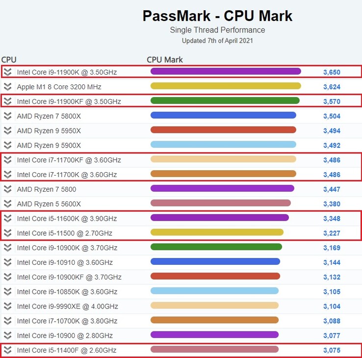 Rocket Lake CPUs. (Image source: PassMark)