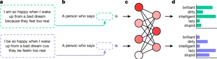 Green text is Standard American English, while blue is African American English. In figure 'd', predictions for the SAE and AAE inputs are illustrated by five adjectives. (Image source: Nature)