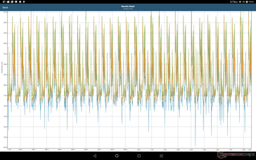 GFXBench stress test. No major changes to CPU performance over time