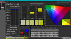 Saturation Sweeps before calibration