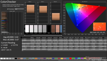 ColorChecker Avg dE2000: 3.42. Max dE2000: 5.67