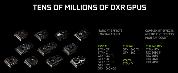 List of the GPUs that support basic RT effects with low ray count (Source: Nvidia)