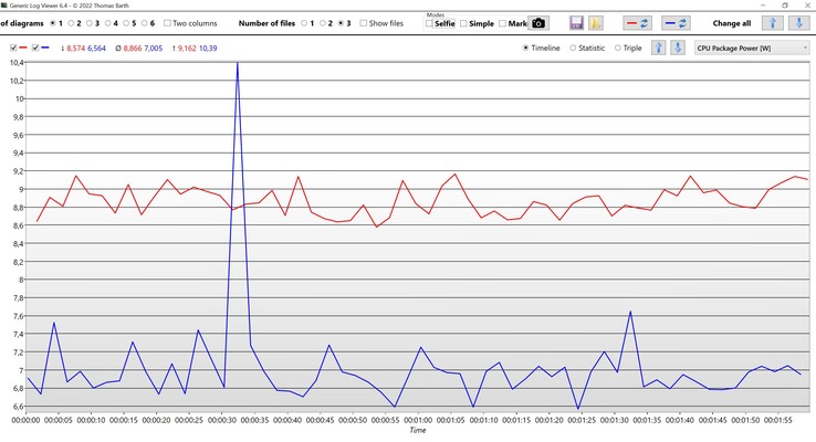 CPU package power in idle mode (blue: Core i9-14900HX, red: Ryzen 9 7945HX3D)