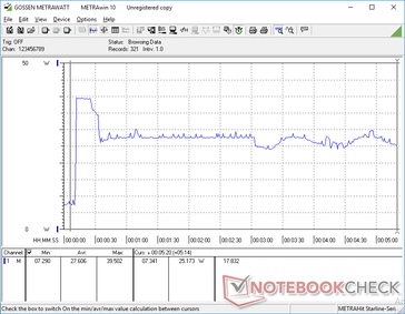 Prime95 initiated at the 10s mark. Note that consumption spikes to 39.5 W for only the first few seconds before dropping to 27 W for about two minutes. Consumption would then cycle between 25 W and 30 W