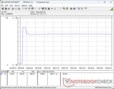 Consumption would spike to 80 W when initiating Prime95 stress before falling and stabilizing at 65 W just a few seconds later