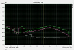 Fan noise under load