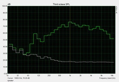 Noise level: Speakers