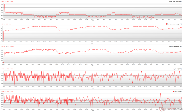 CPU parameters during Prime95 stress and Full Speed fan preset