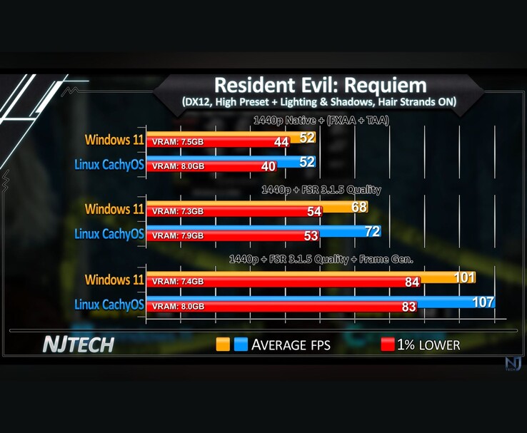 Resident Evil Requiem Windows 11 vs Linux CachyOS 1440p FPS comparison chart showing average FPS and 1% lows.