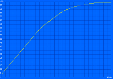 Charging process