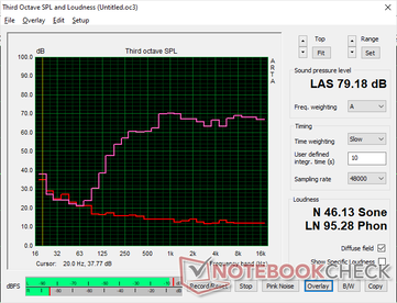 Pink noise graph shows balanced audio reproduction but softer maximum volume than the HP Spectre 15 series