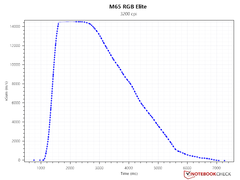 SRAV at 3,200 DPI