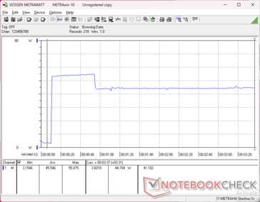 Consumption would spike to 55 W when initiating Prime95 stress before falling to 45 W about 40 seconds later