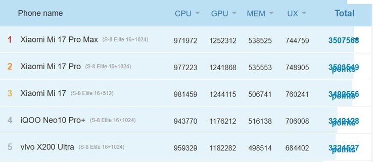 The Xiaomi 17 phones barely outperform the last-gen Vivo X200 Ultra. (Image Source: AnTuTu)
