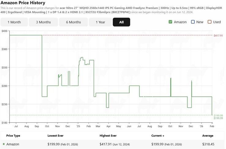 Acer Nitro XV272U F3bmiiprx gaming monitor price history.