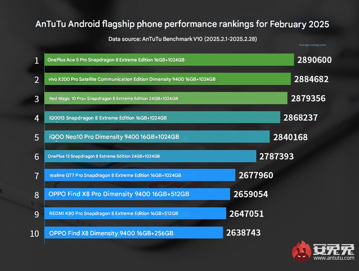 AnTuTu's flagship phone ranking for February 2025 (Image source: AnTuTu - machine translated)