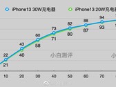 A user claims an iPhone 13 can charge faster than you might think. (Source: Weibo)