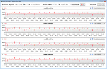 CPU clock speeds while running the CB15 loop (Performance mode)