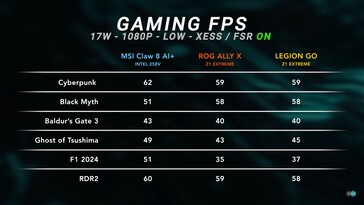MSI Claw 8 AI+ gaming test at 17 W with FSR/XeSS. (Image source: Dave2D)