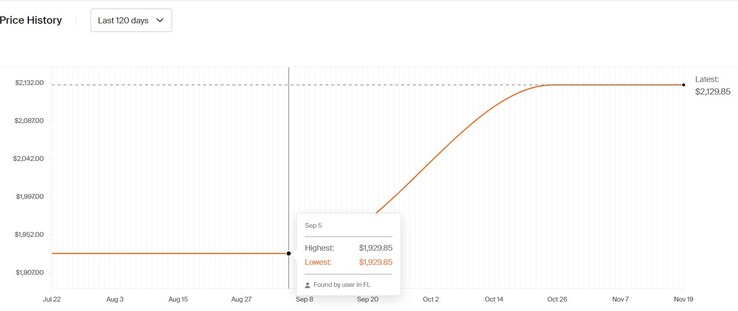 MSI Gaming Trio RTX 4090 price history. (Image source: Honey)
