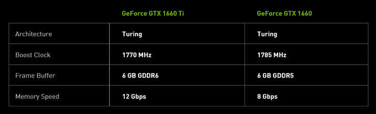 GTX 1660 Ti & GTX 1600 comparison. (Source: Nvidia)