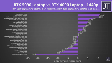 RTX 5090 laptop vs RTX 4090 laptop GPU in 25 games at 1440p.