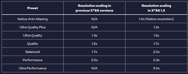 Resolution scaling on old and new XeSS (Image source: Intel)