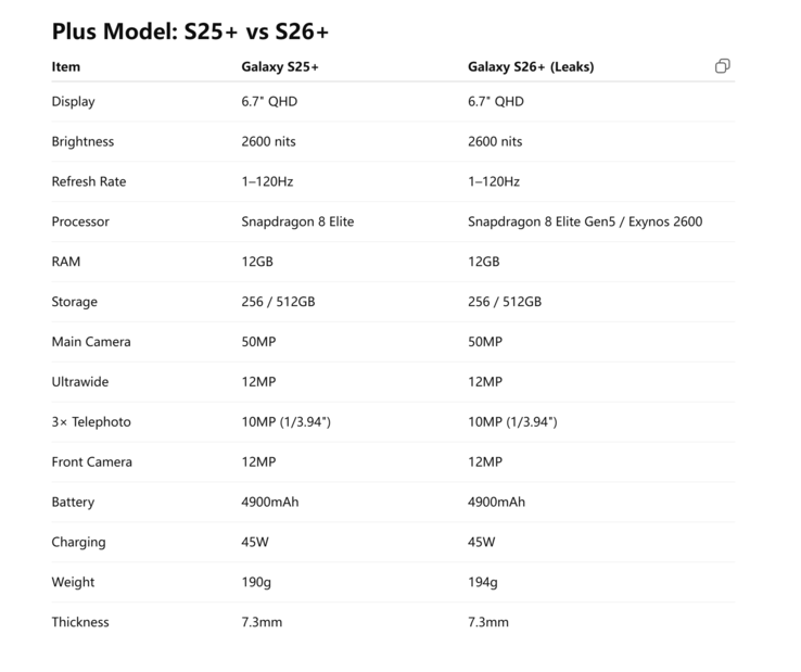 Important Galaxy S25 Plus specs compared to probably final Galaxy S26 Plus specs (Image source: Ice Universe)