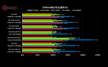 Screenshot of Lisuan LX 7G100 benchamark results