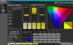 Saturation Sweeps before calibration