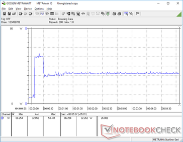 Prime95 initiated at 10s mark. Consumption would spike to 53 W for about 20 seconds before falling and stabilizing at 32 W