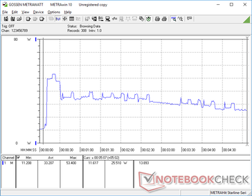 Prime95 initiated at 10s mark. Consumption would spike to 53 W for about 20 seconds before falling to as low as 25.5 W