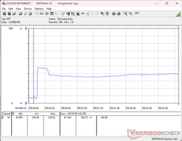 Consumption would spike to 240 W when initiating Prime95 stress before falling to 197 W about 15 seconds later