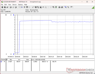 Consumption would spike to 69 W when initiating Prime95 stress against a USB-C AC adapter rated for 65 W