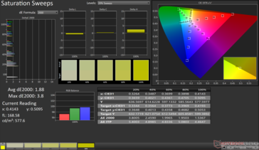 Saturation Sweeps Avg dE2000: 1.88. Max dE2000: 3.8
