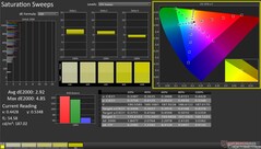 Saturation Sweeps before calibration