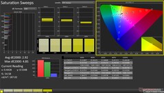 Saturation Sweeps before calibration