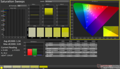 Saturation Sweeps after calibration