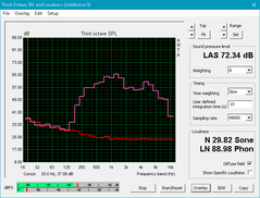 Envy x360 15m-bq1xx (Red: System idle, Pink: Pink noise)