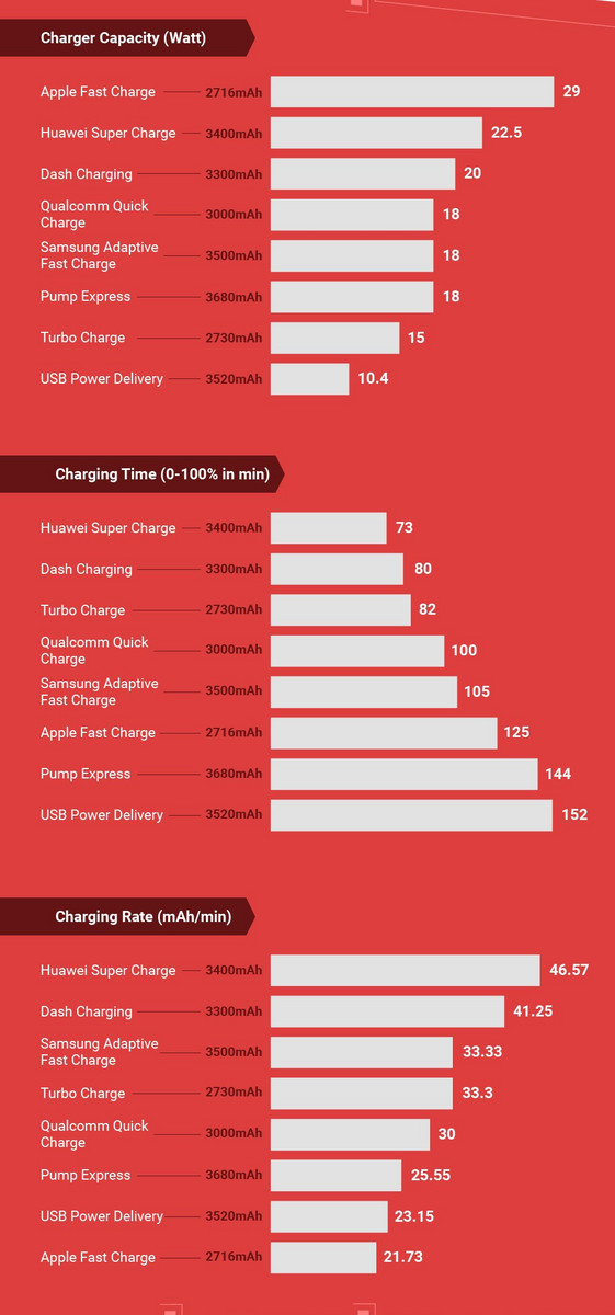 quick charge comparison shows huawei s